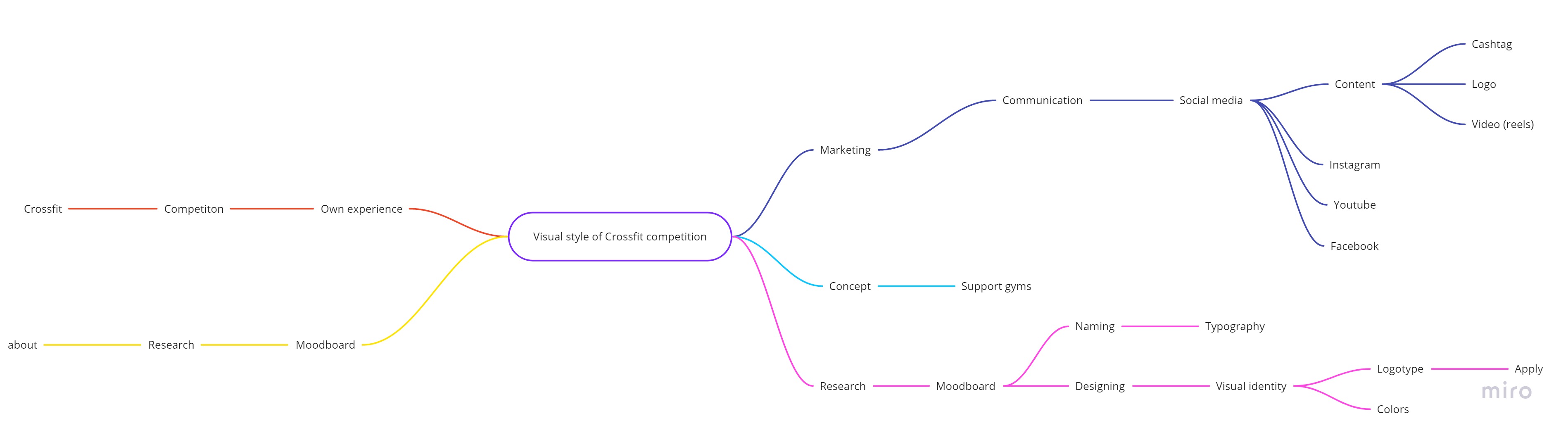 Mind Map